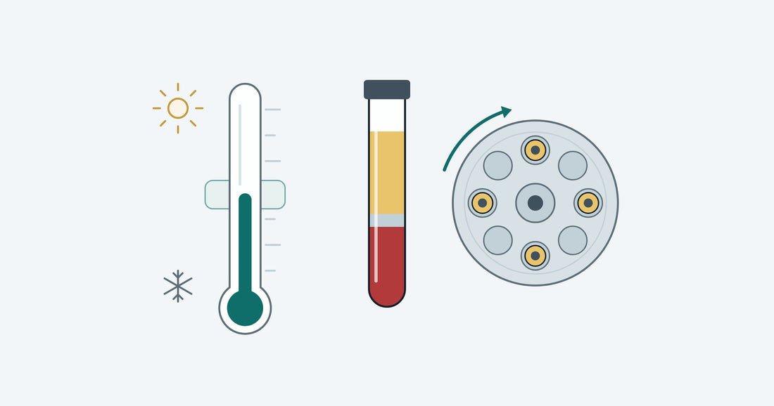 Diagram: thermometer with the middle temperature range highlighted, next to it a centrifuged tube with plasma above separator gel and cells, and a top view of a centrifuge rotor