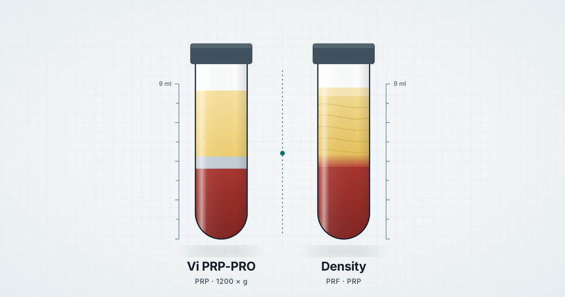 Schema: Vi PRP-PRO Röhrchen mit Plasma, Trenngel und Zellen neben einem Density Röhrchen mit Fibrinmatrix